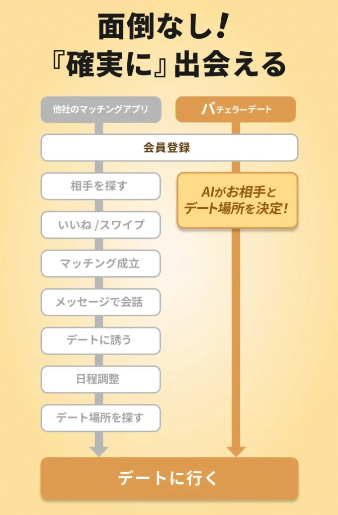 一般的なマッチングアプリとバチェラーデートのデートまでの流れを比較した図